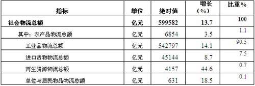 物流发展状况图